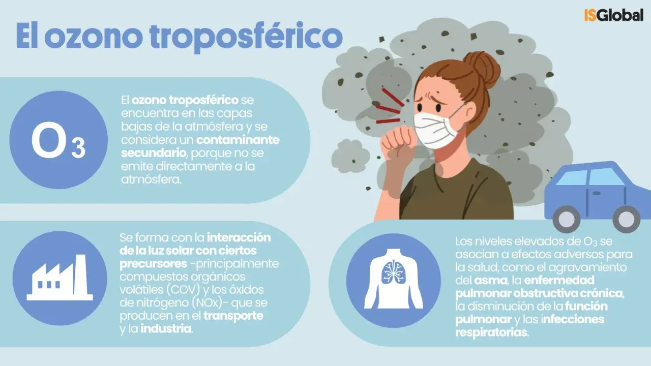 Una persona tose con mascarilla, rodeada de humo. El ozono troposférico es un contaminante secundario que afecta la salud pulmonar.