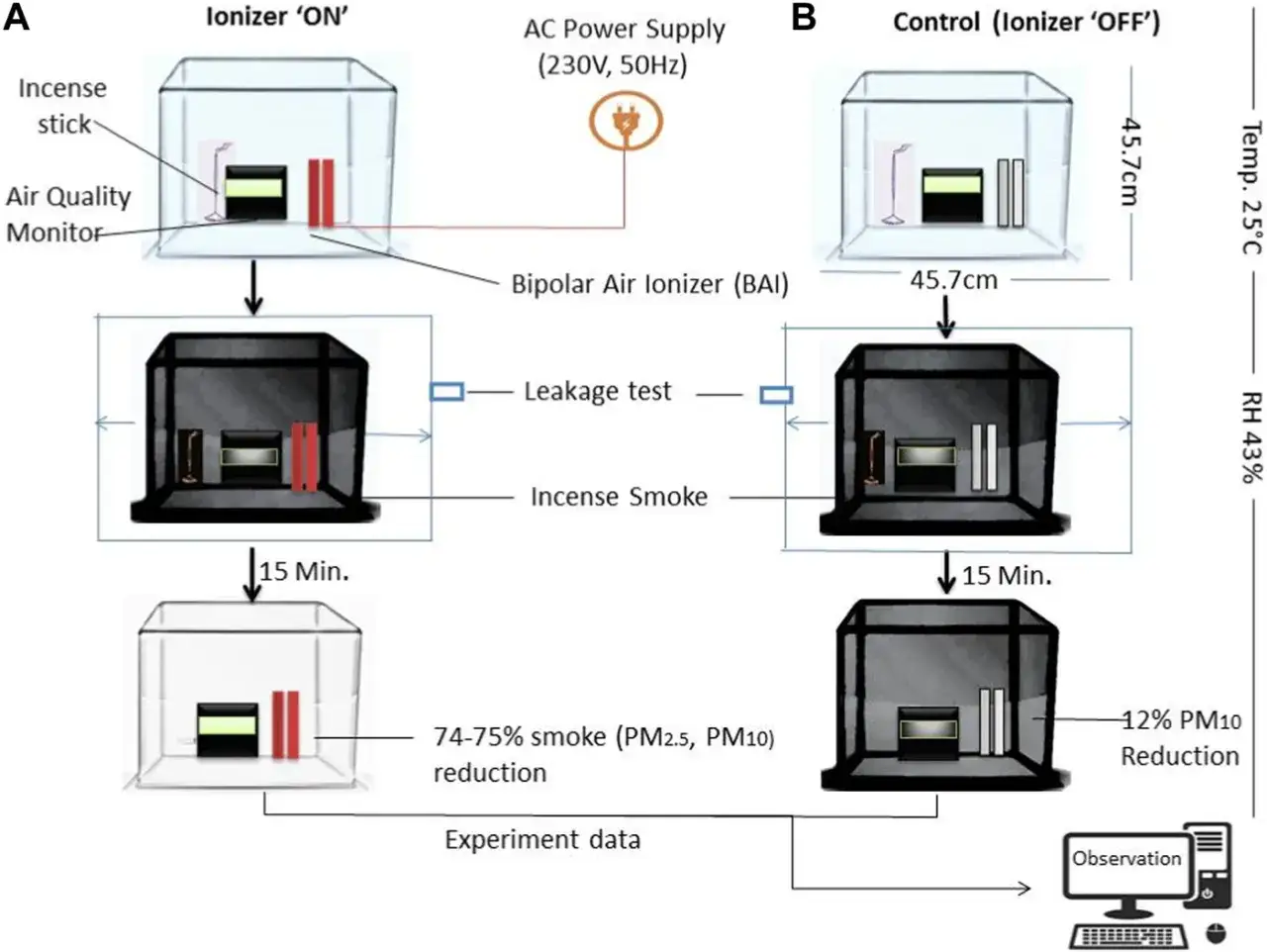 Diagrama experimental que muestra la reducci&oacute;n del humo del incienso con un ionizador de aire.