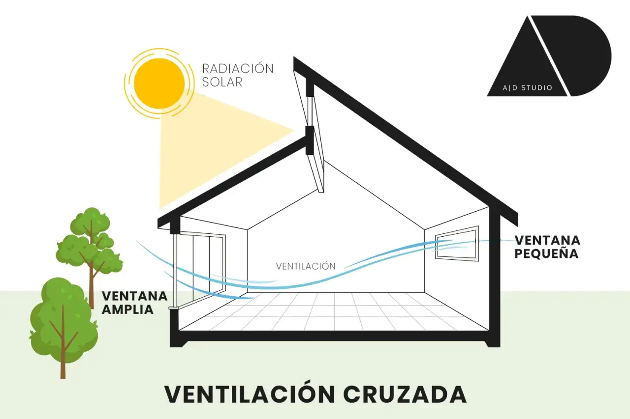 Diagrama de ventilación cruzada para mejorar la calidad del aire en casa. Aire fluye de ventana amplia a ventana pequeña.