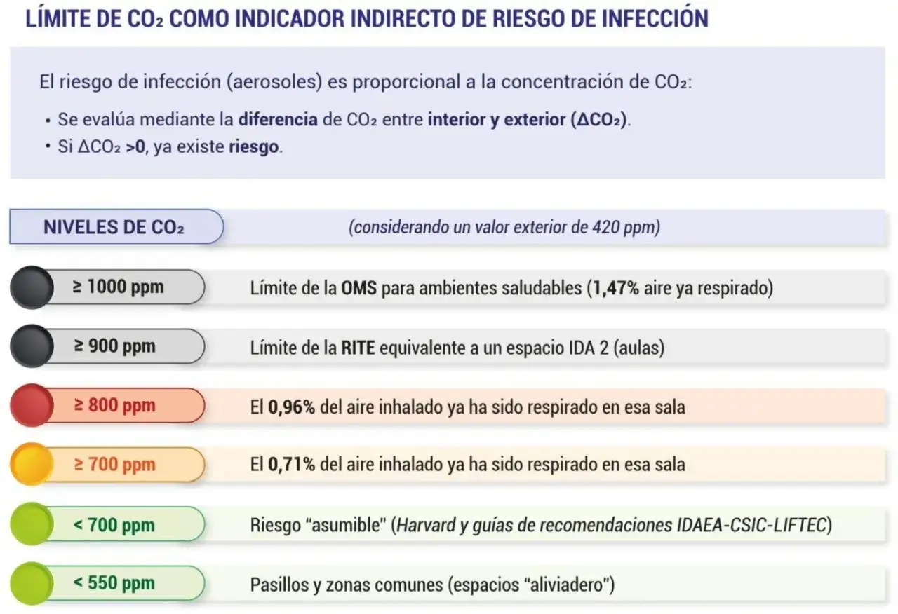 Tabla de niveles de CO2 y su relaci&oacute;n con el riesgo de infecci&oacute;n. Muestra valores normales y l&iacute;mites para ambientes saludables.