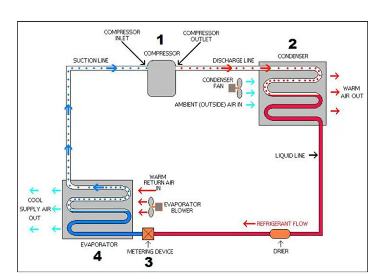Diagrama de ciclo de refrigeración. Muestra cómo el aire acondicionado crea frío en el aire, con compresor, condensador y evaporador.
