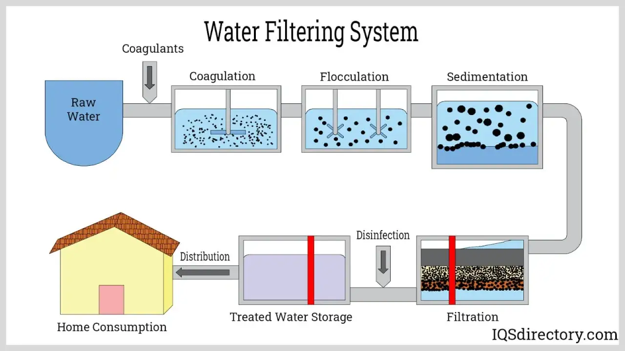 Diagrama de una maquina de filtro de agua, mostrando etapas como coagulaci&oacute;n, floculaci&oacute;n, sedimentaci&oacute;n, desinfecci&oacute;n y filtraci&oacute;n para consumo dom&eacute;stico.